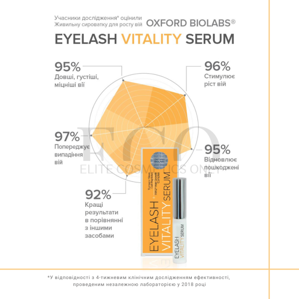 Питательная сыворотка для роста ресниц Oxford Biolabs® Eyelash Vitality Serum, 3,5 мл 